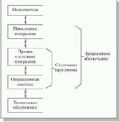 Структура вычислительной системы