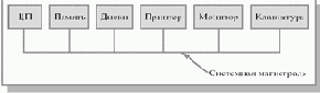 Некоторые сведения об архитектуре компьютера