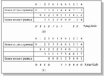 Аномалия Билэди (Belady)