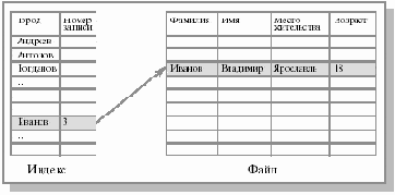 Другие формы организации файлов