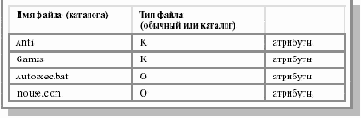 Директории. Логическая структура файлового архива