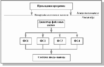 Современные архитектуры файловых систем