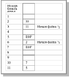 Таблица отображения файлов