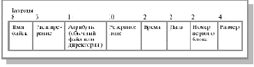 Директории в ОС MS-DOS
