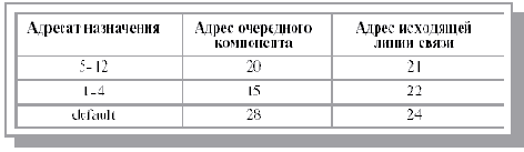 Проблемы маршрутизации в сетях