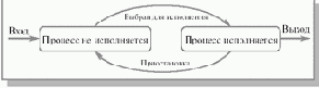Состояния процесса