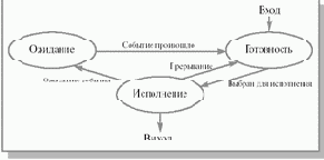 Состояния процесса