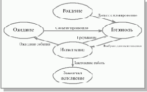 Состояния процесса