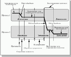 Переключение контекста