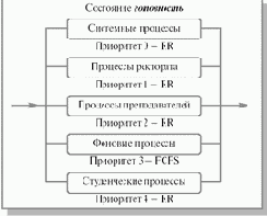   (Multilevel Queue)