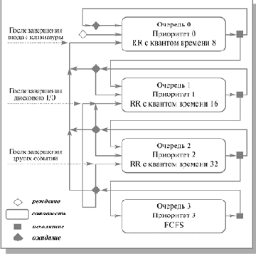 Многоуровневые очереди с обратной связью (Multilevel Feedback Queue)