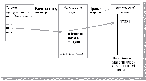 Связывание адресов