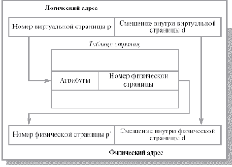 Страничная память