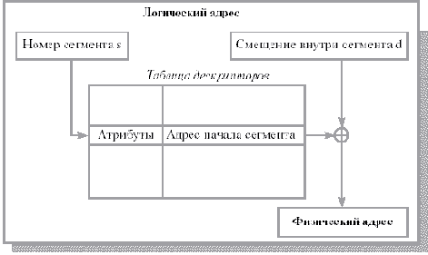 Сегментная и сегментно-страничная организация памяти