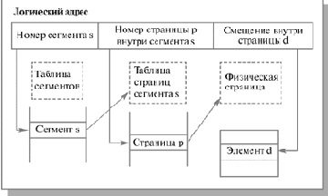 Сегментная и сегментно-страничная организация памяти